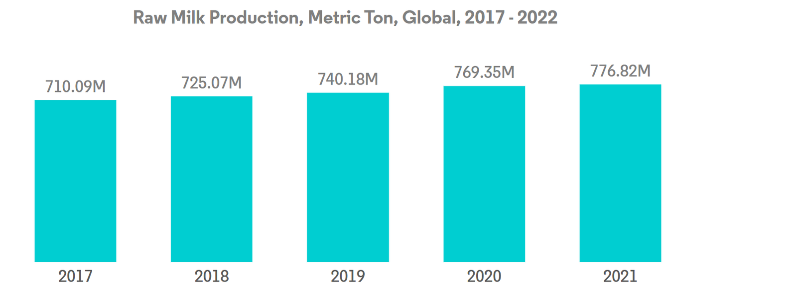Global Milk Protein Market